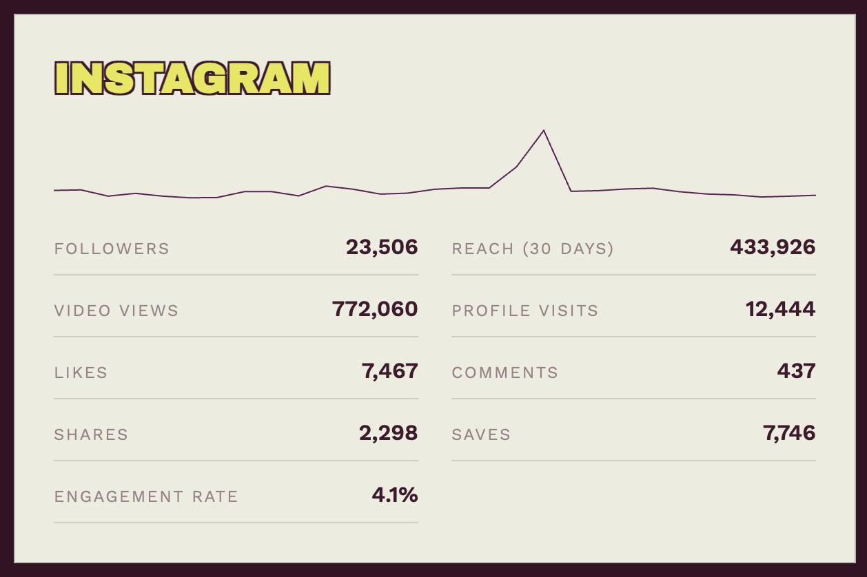 Instagram account overview showing 23,506 followers, 772,060 video views, 7,467 likes, 2,298 shares, 4.1% engagement rate, 433,926 reach, 12,444 profile visits, 437 comments and 7,746 saves